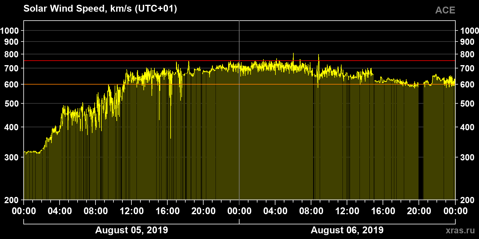 Solar wind speed
