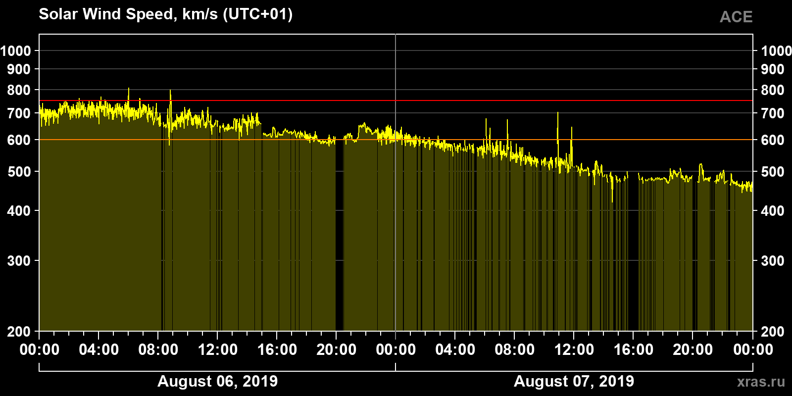 Solar wind speed