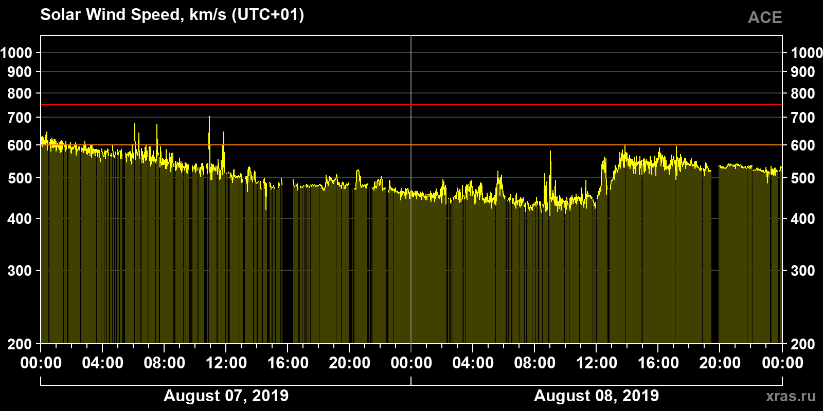 Solar wind speed