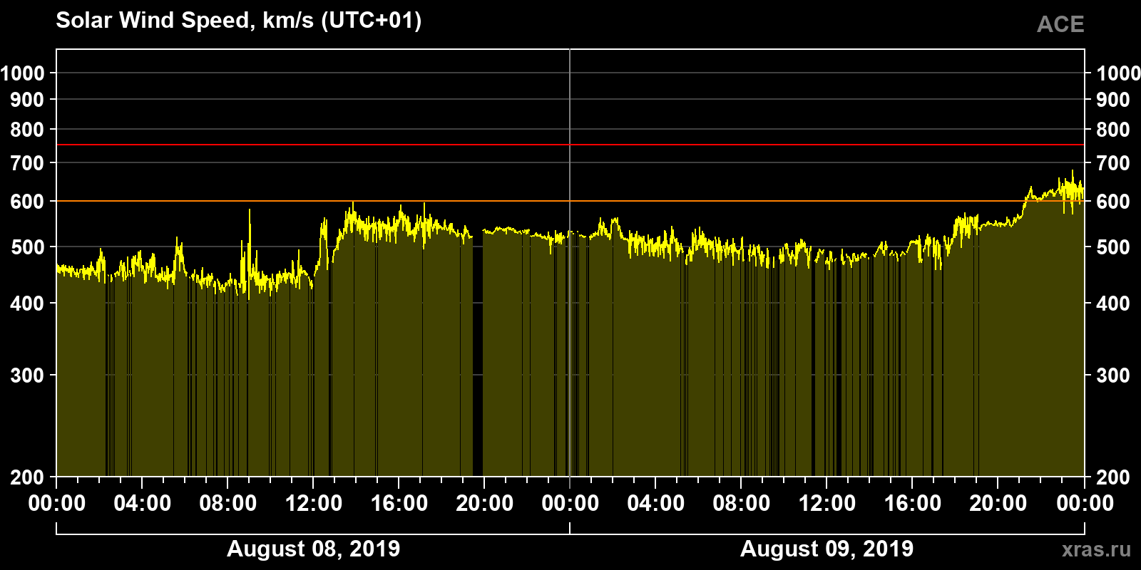 Solar wind speed