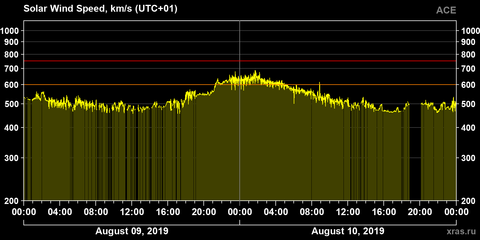 Solar wind speed