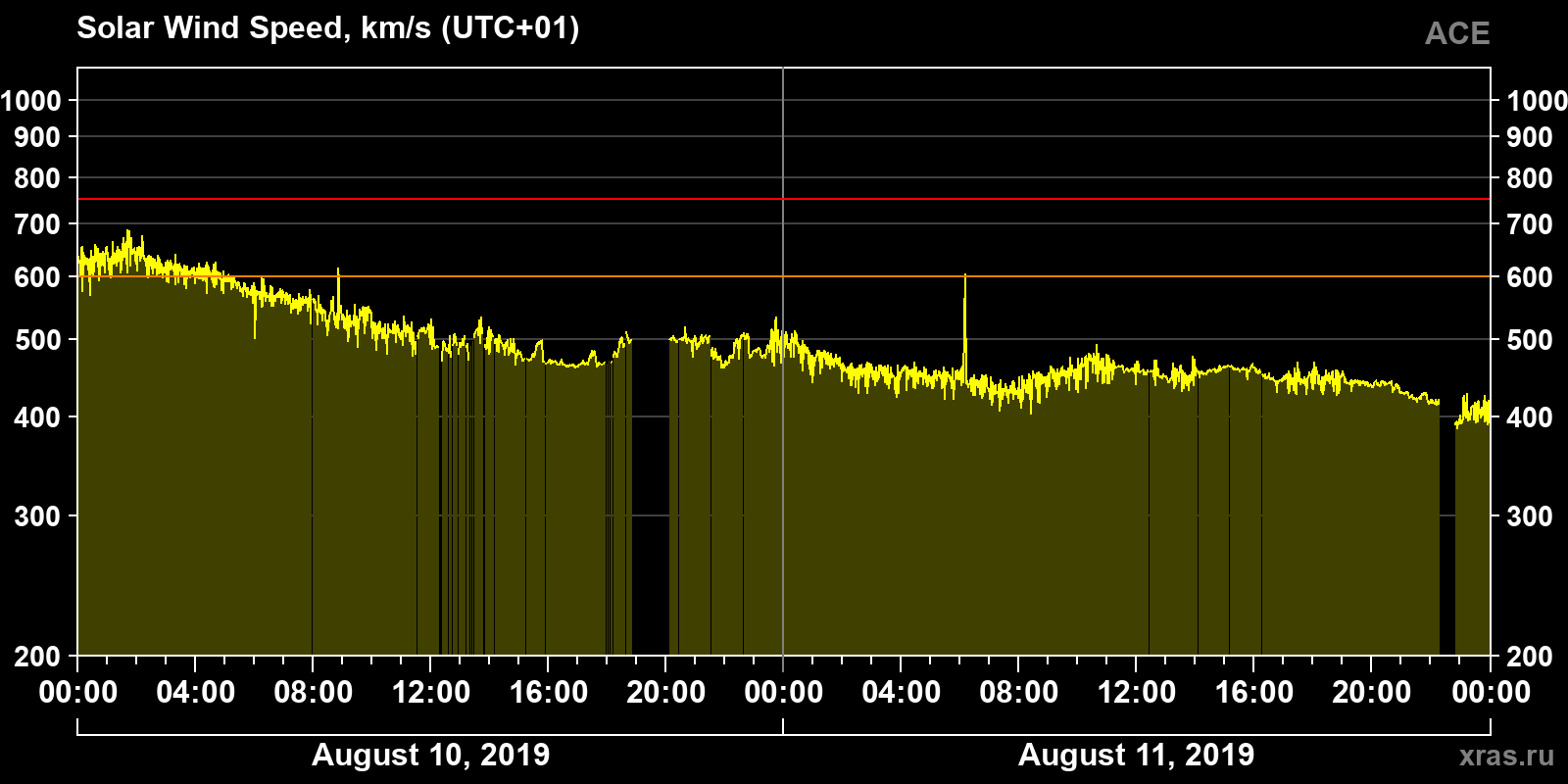 Solar wind speed