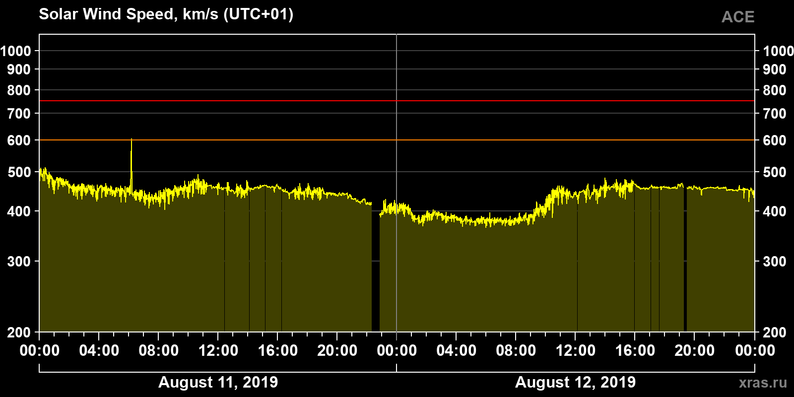Solar wind speed