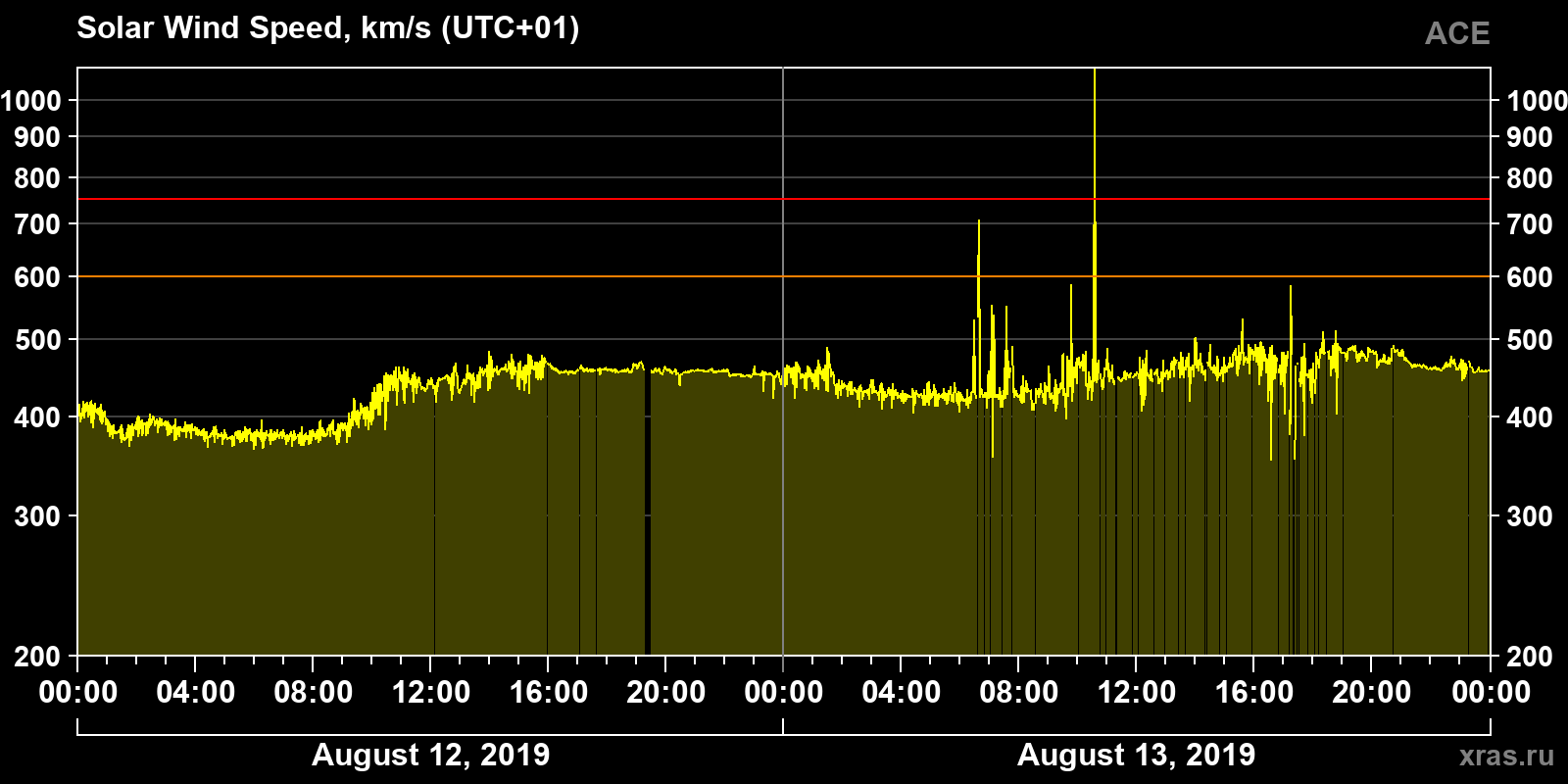 Solar wind speed