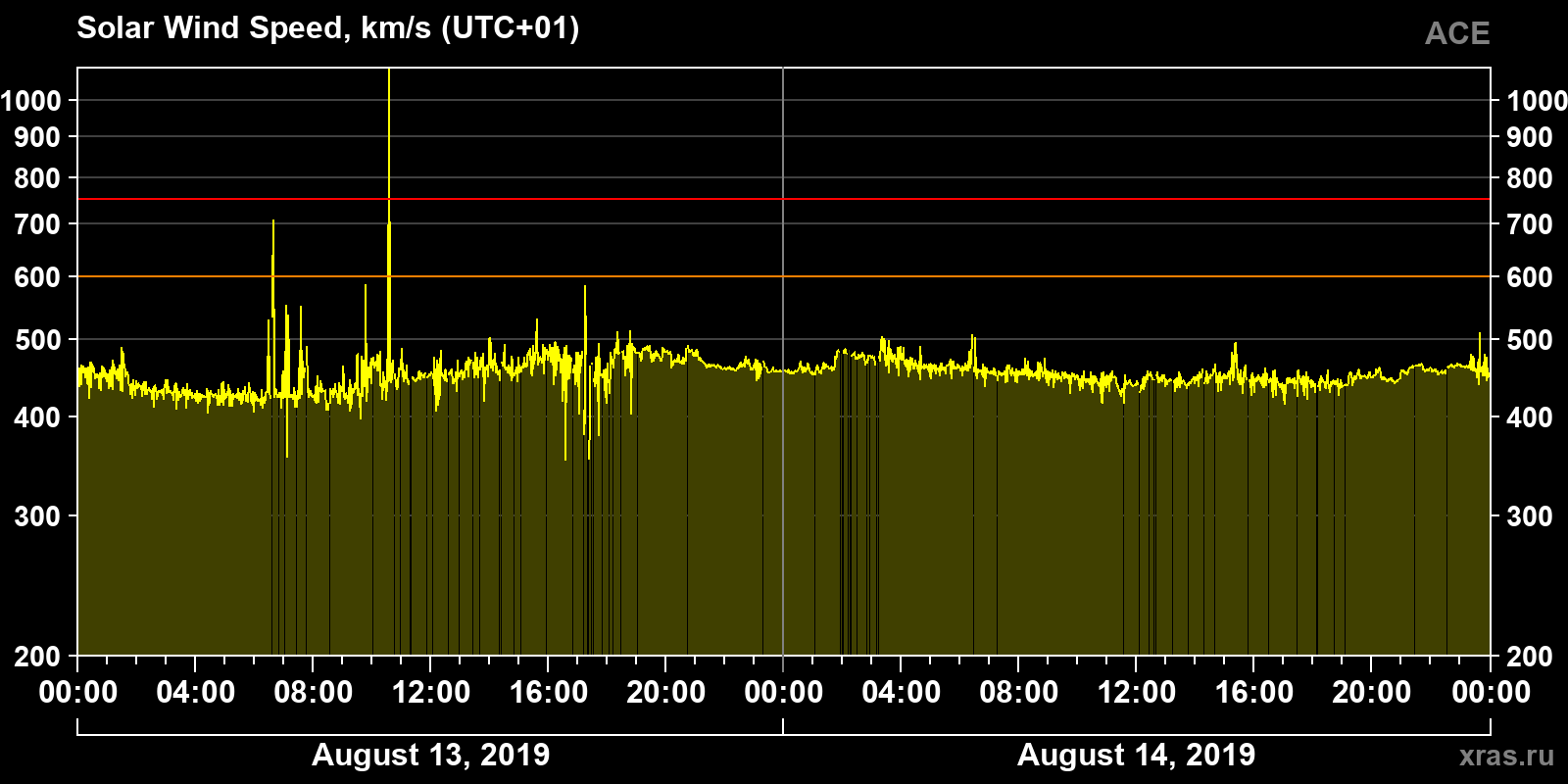 Solar wind speed