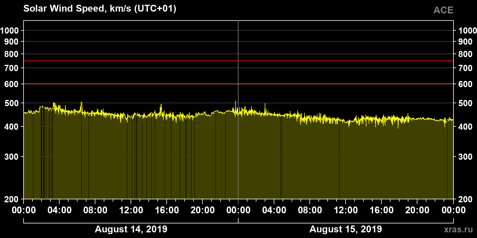 Solar wind speed