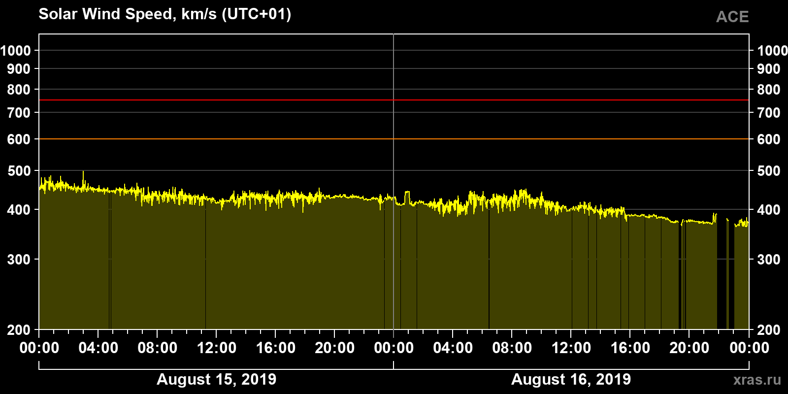 Solar wind speed