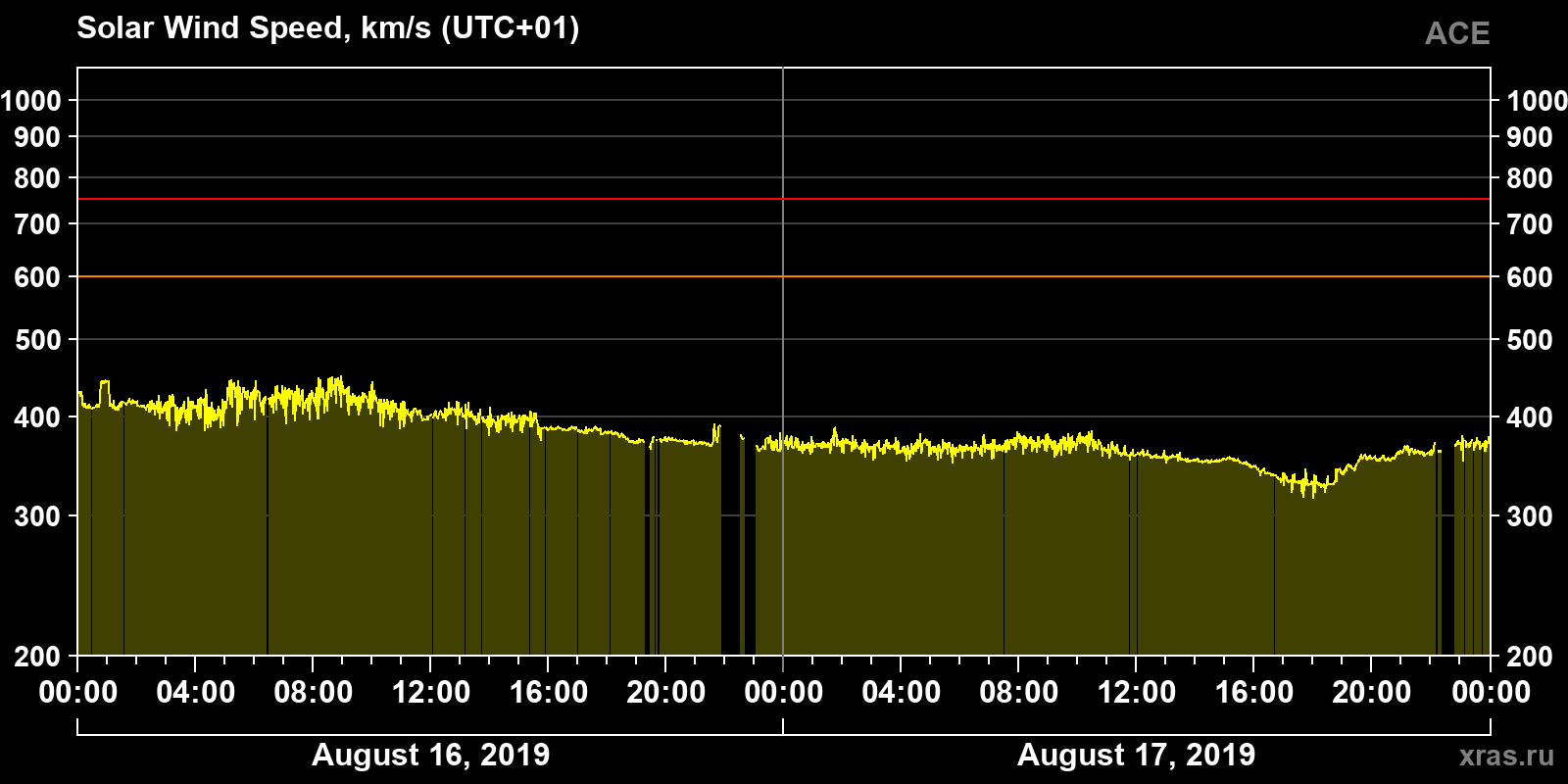 Solar wind speed
