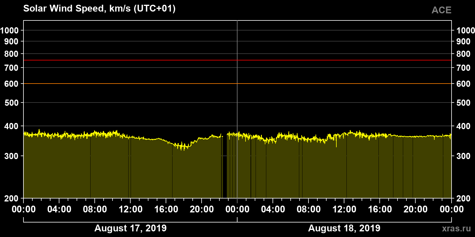 Solar wind speed