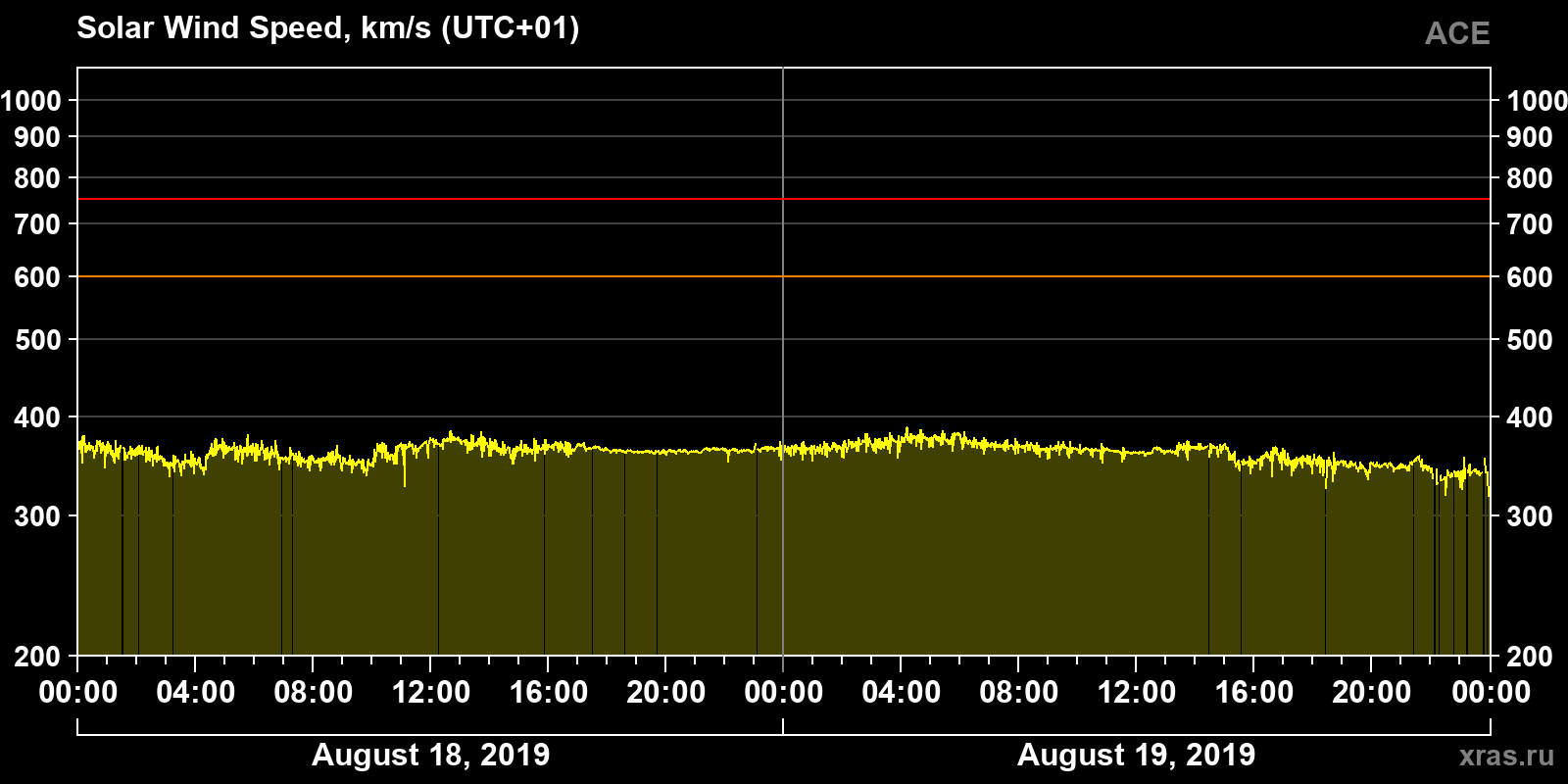 Solar wind speed