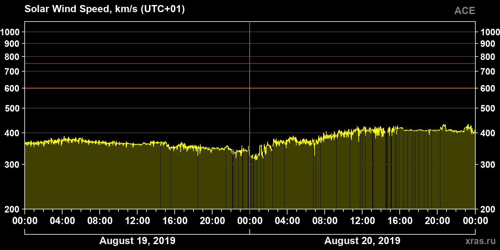 Solar wind speed