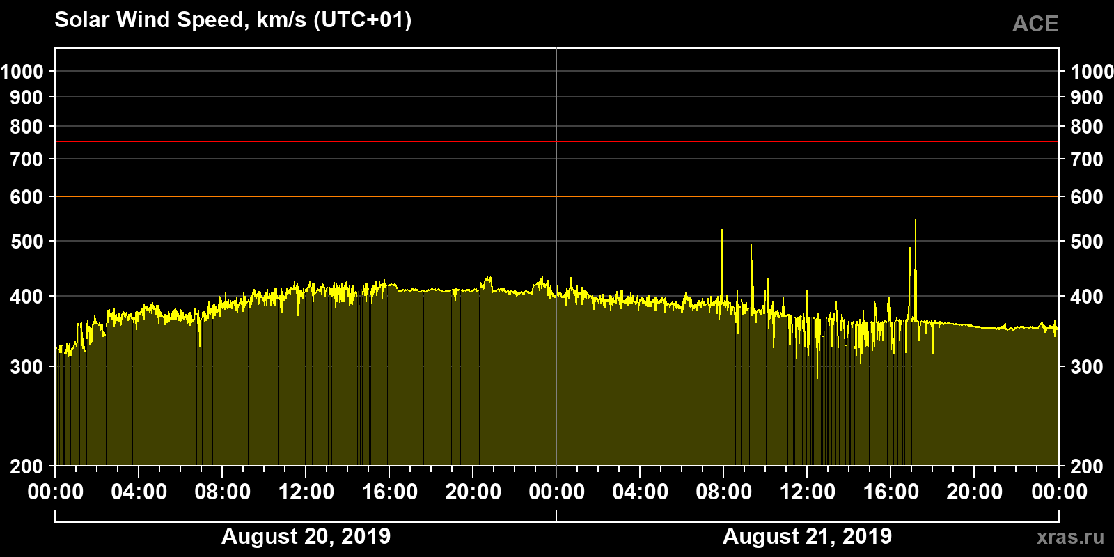 Solar wind speed