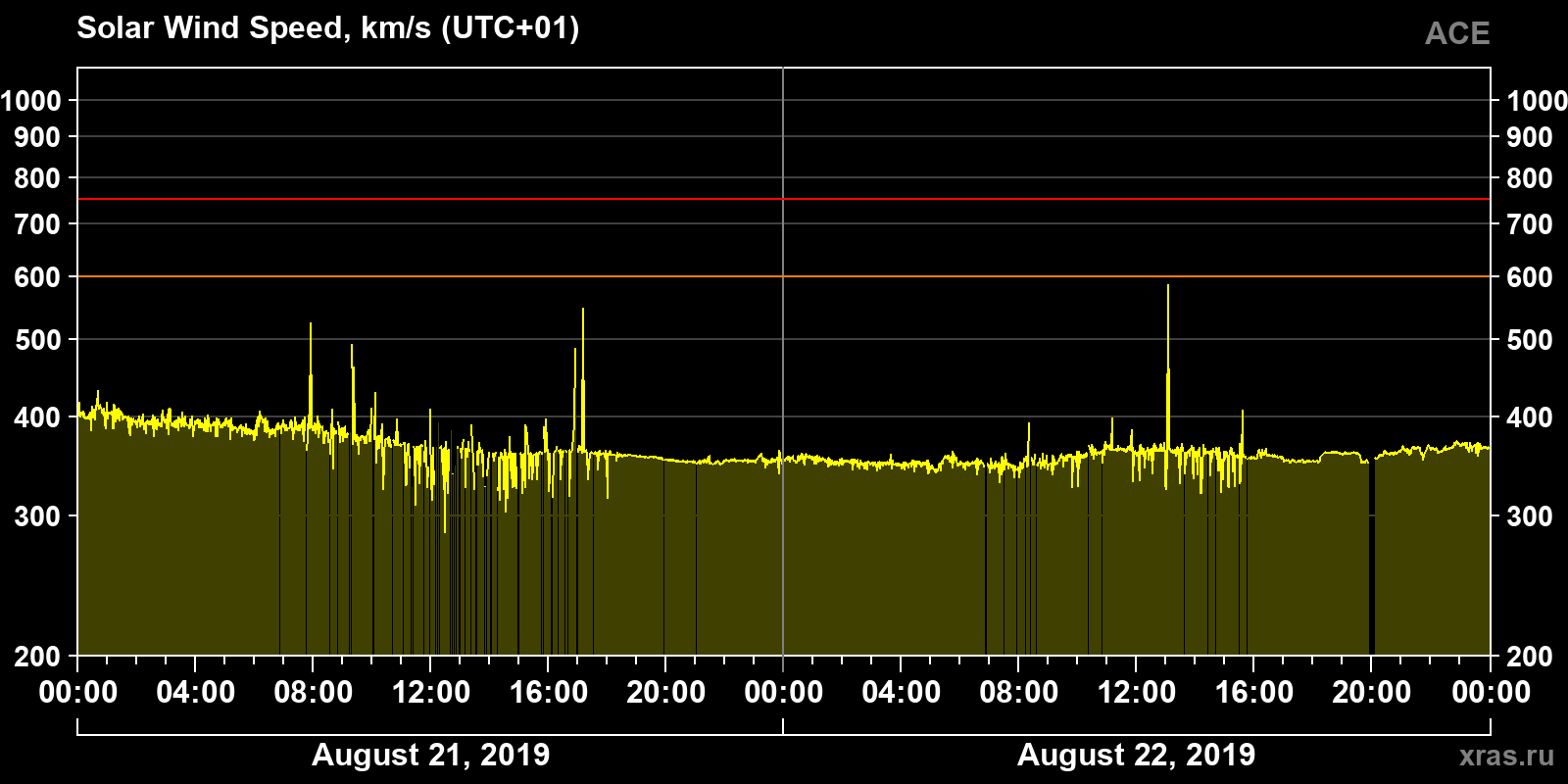 Solar wind speed