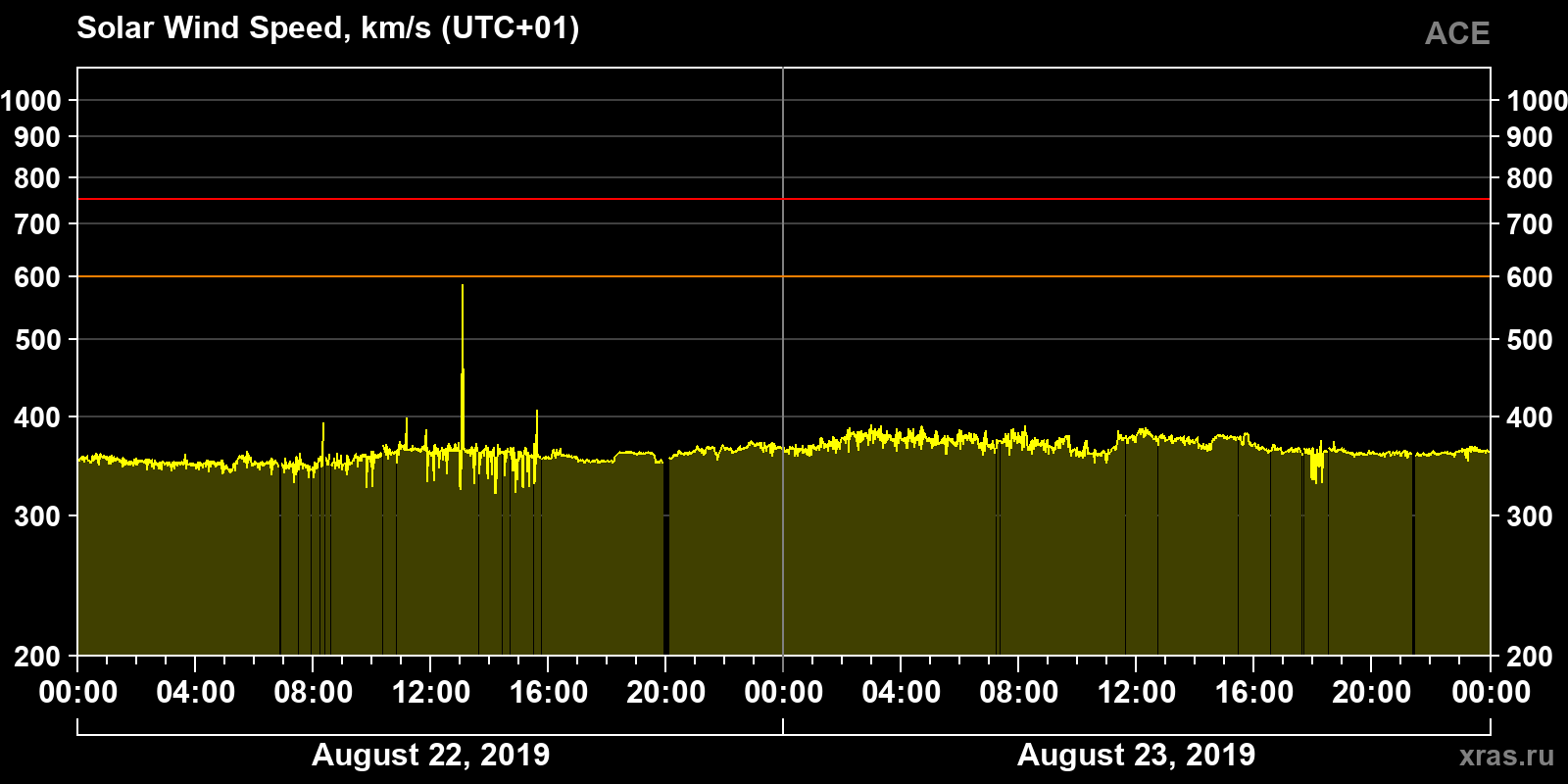 Solar wind speed