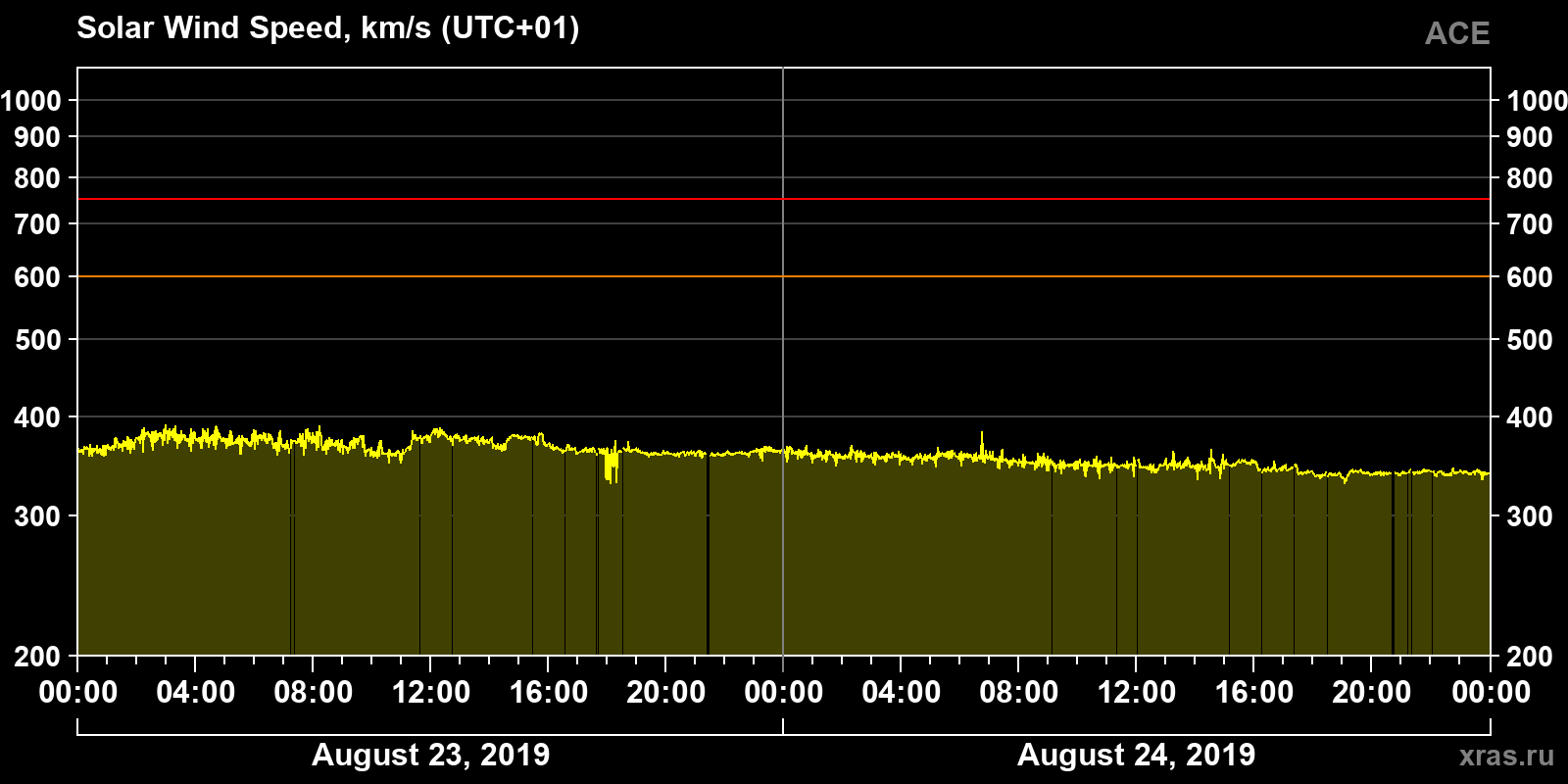Solar wind speed
