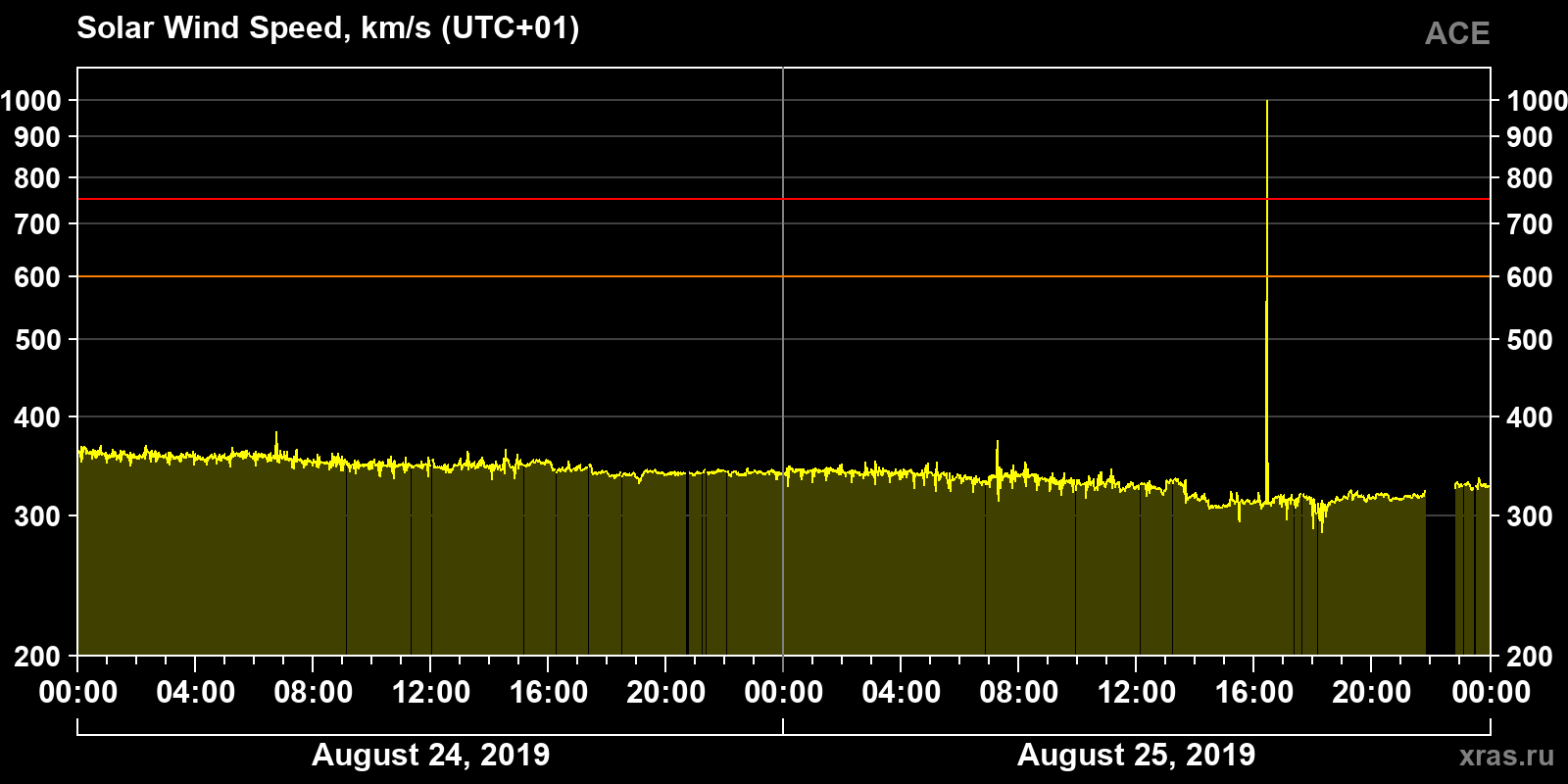 Solar wind speed