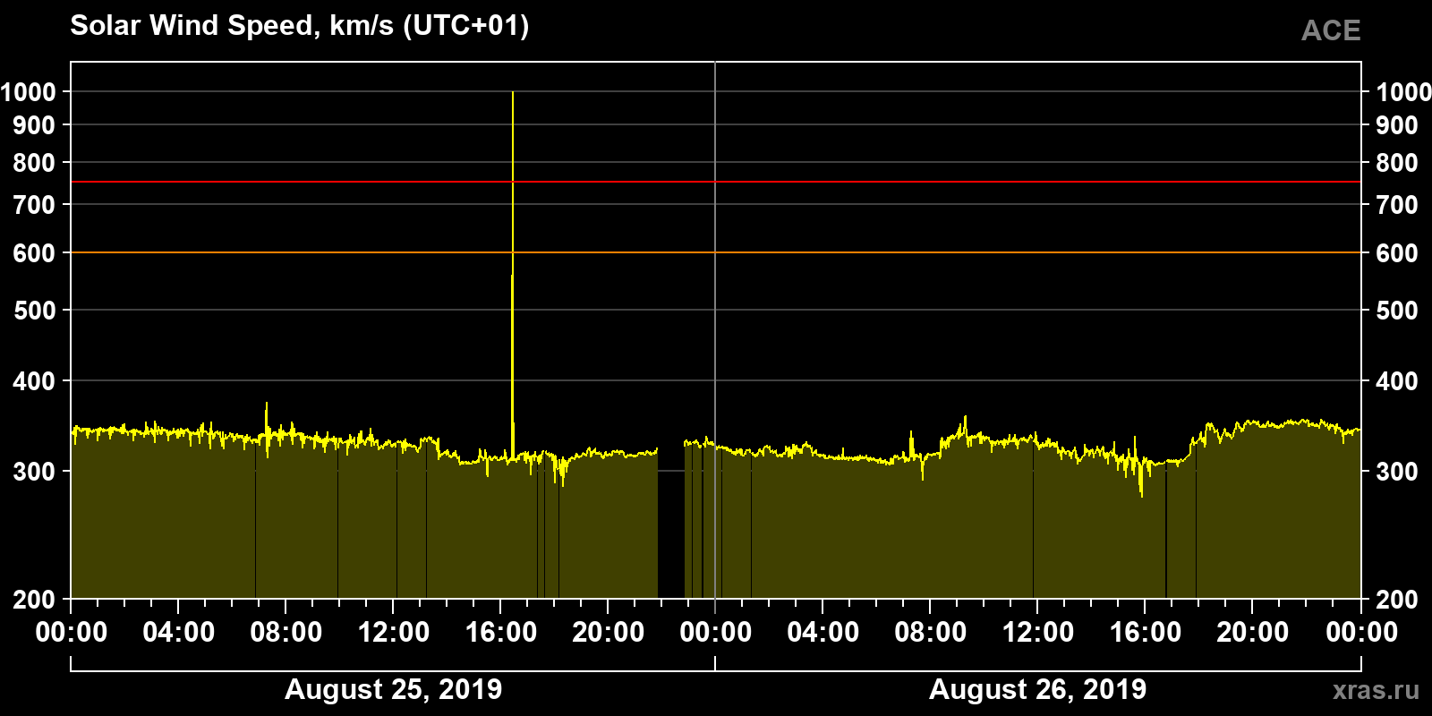 Solar wind speed