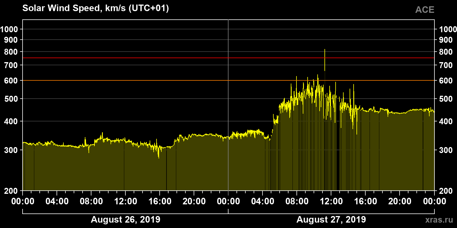 Solar wind speed