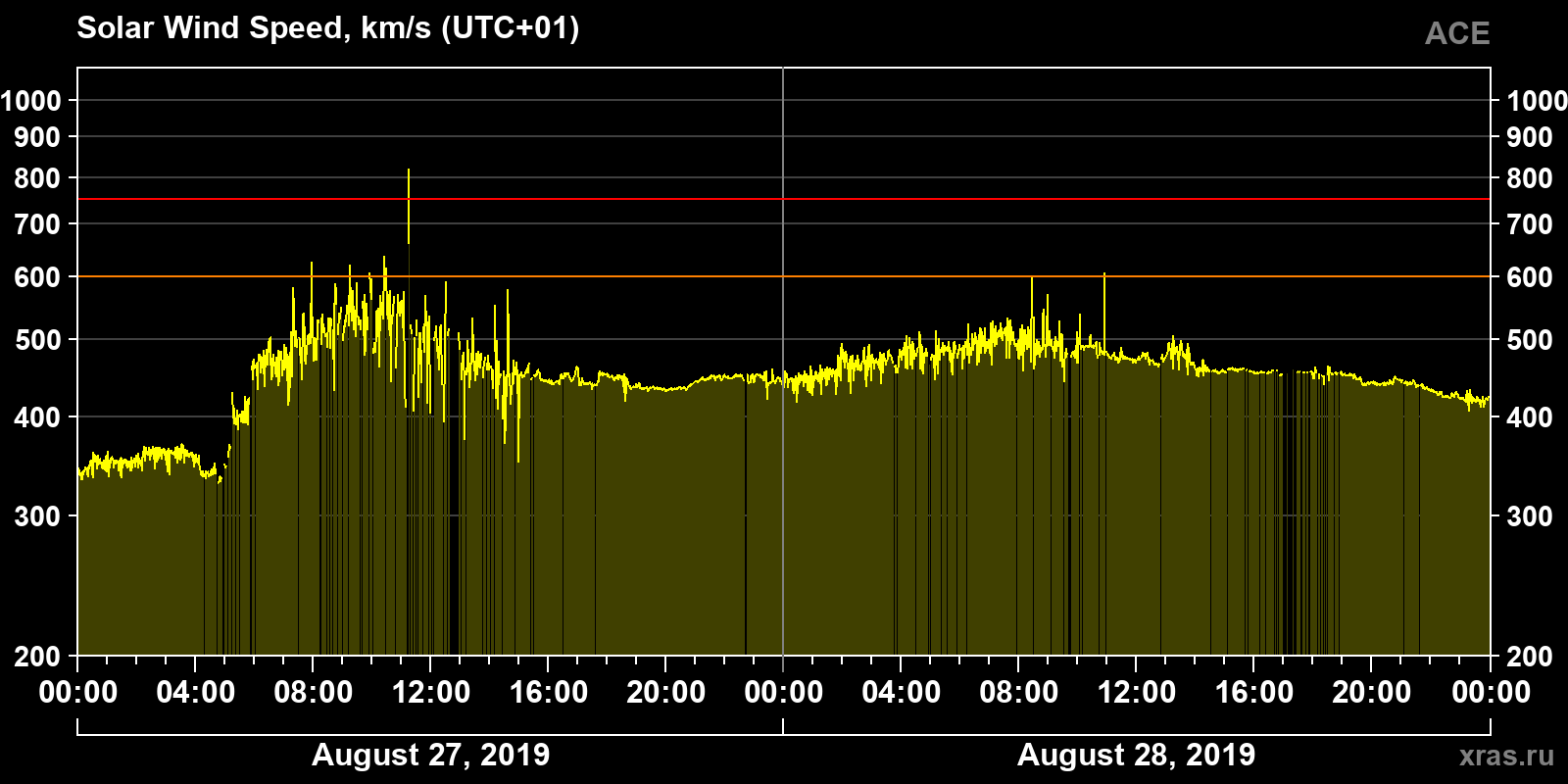 Solar wind speed