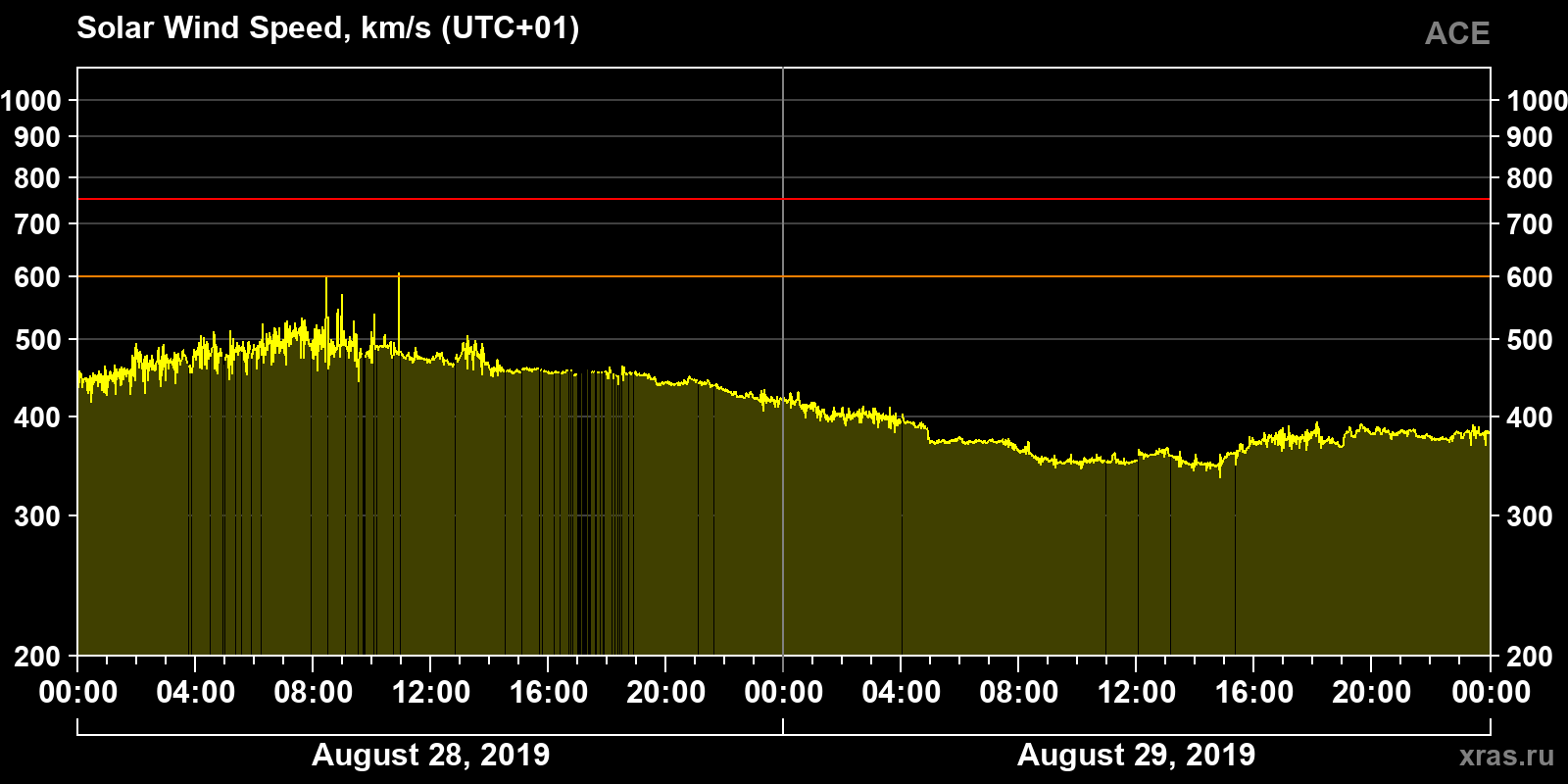 Solar wind speed