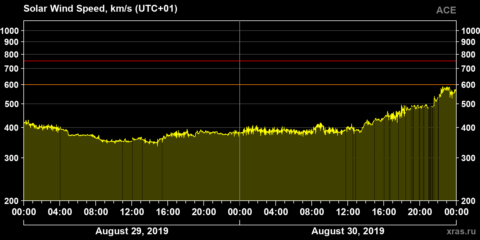 Solar wind speed