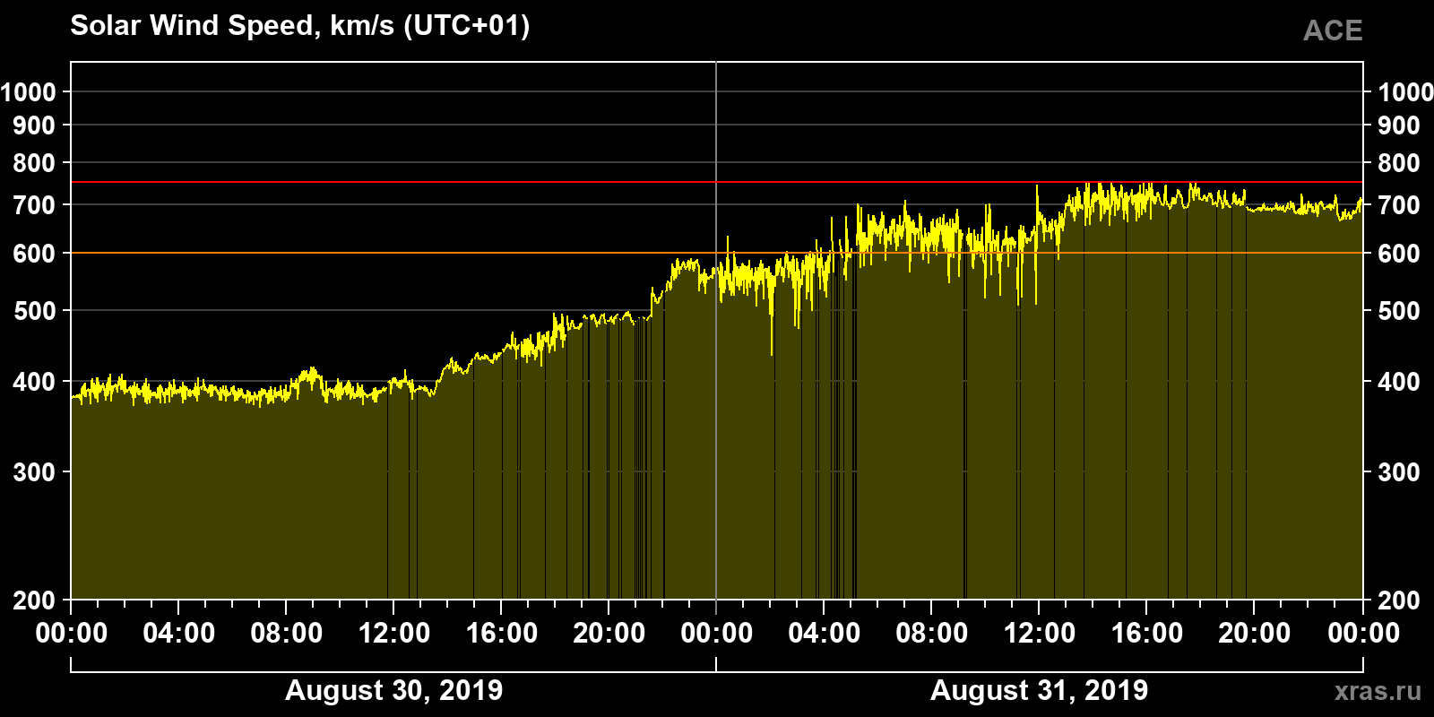 Solar wind speed
