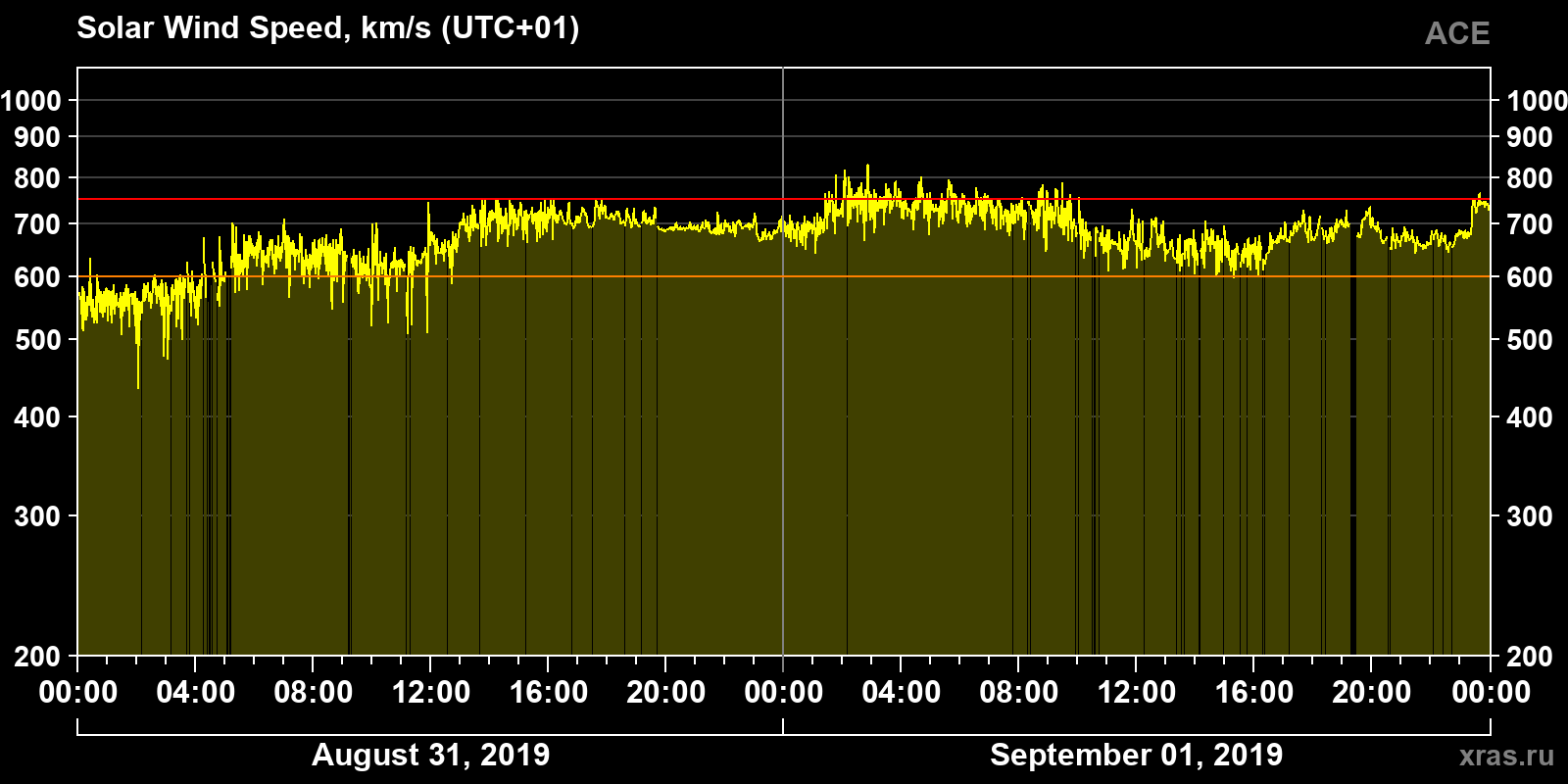 Solar wind speed