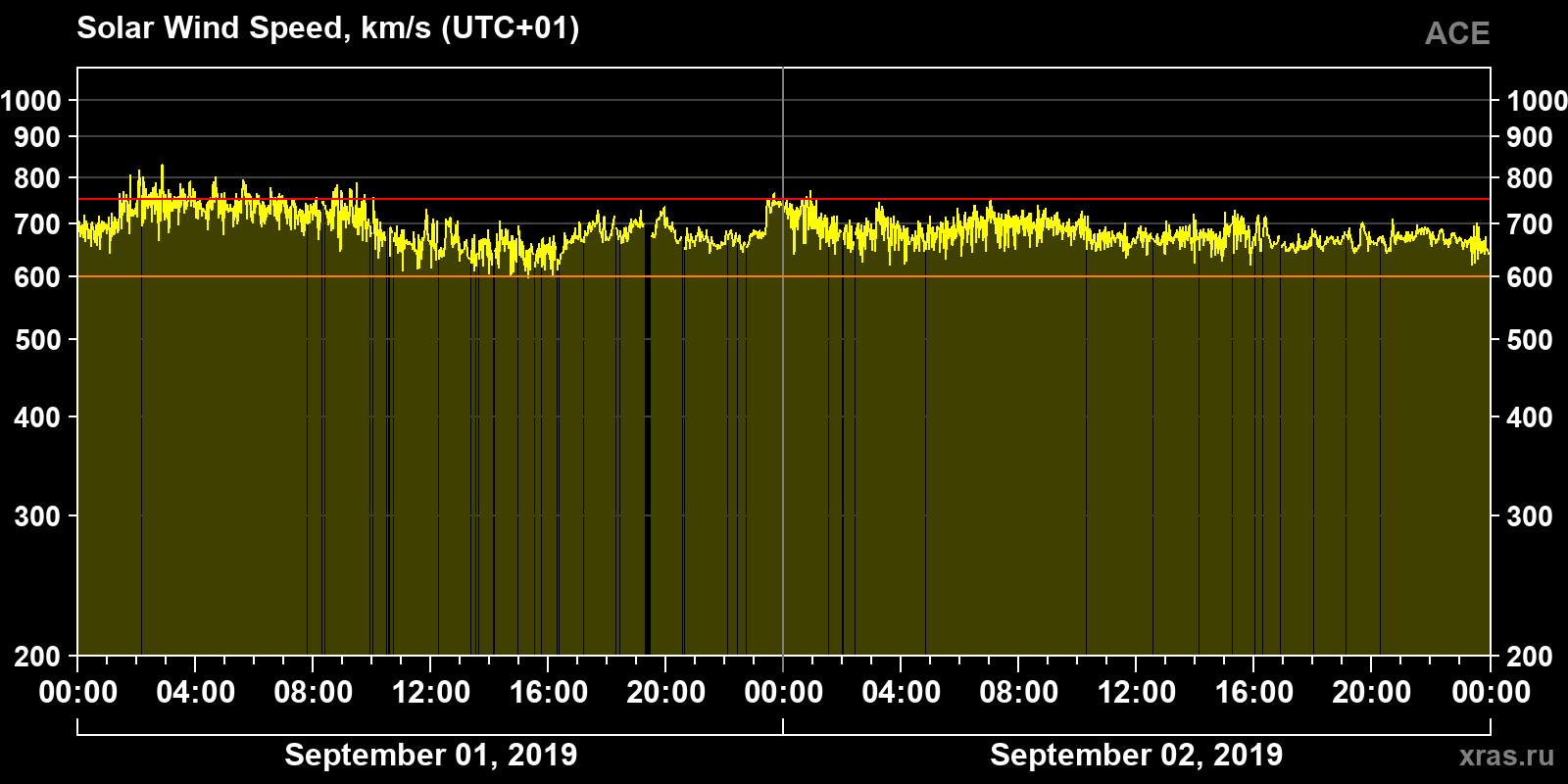 Solar wind speed