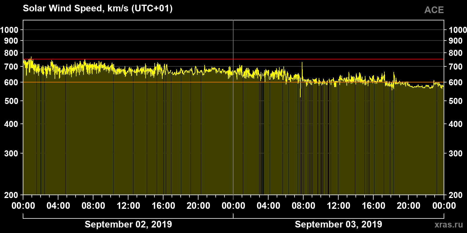 Solar wind speed
