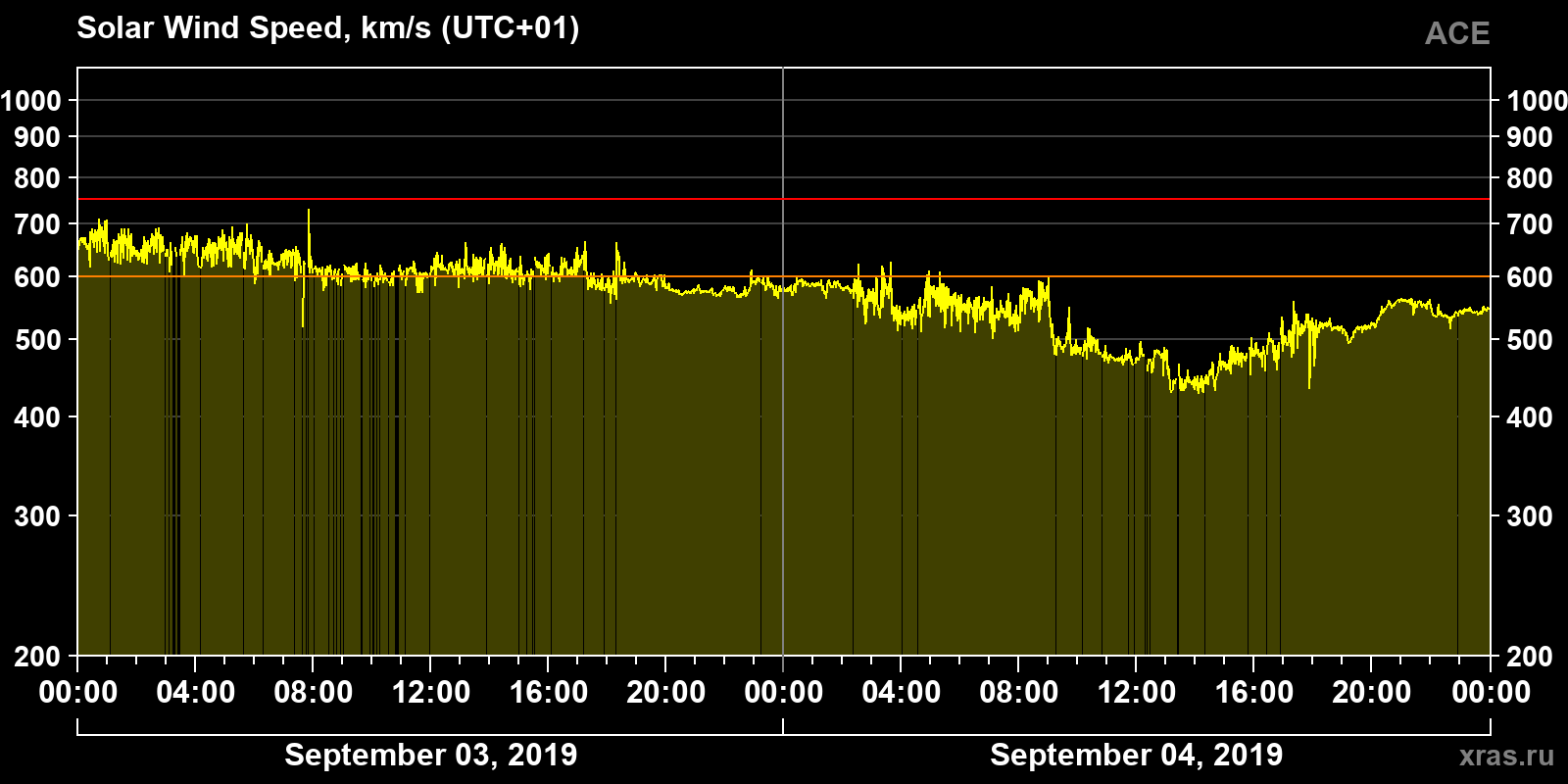 Solar wind speed