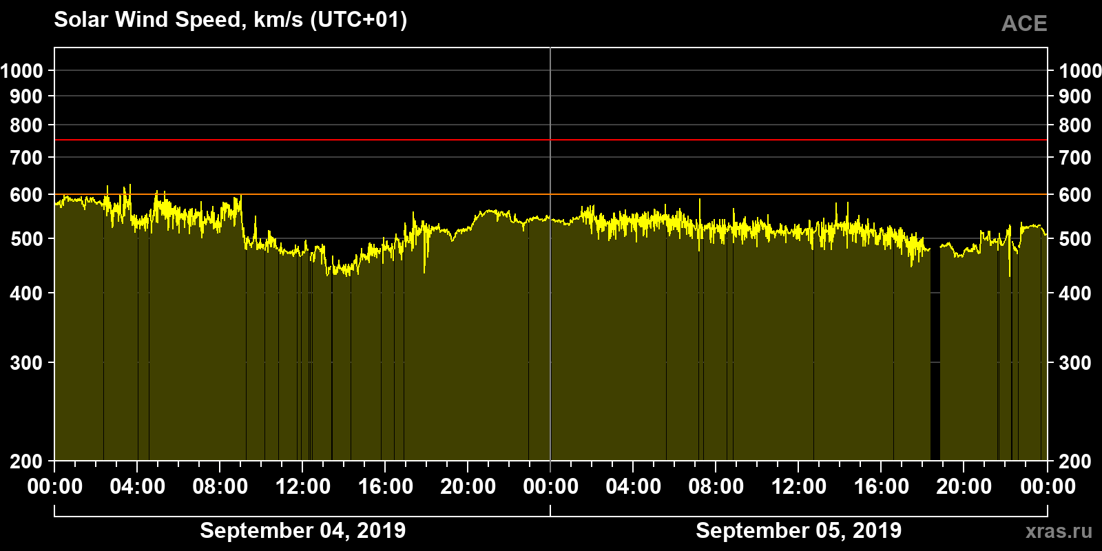 Solar wind speed