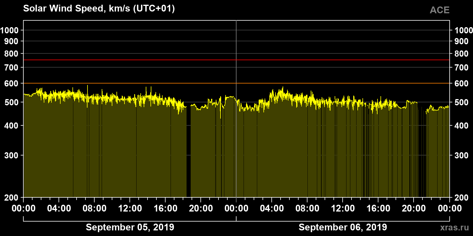 Solar wind speed