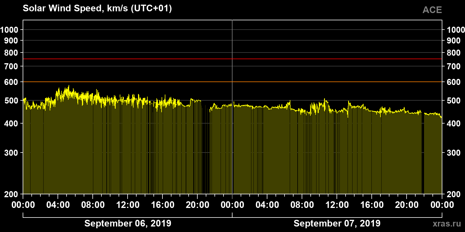 Solar wind speed
