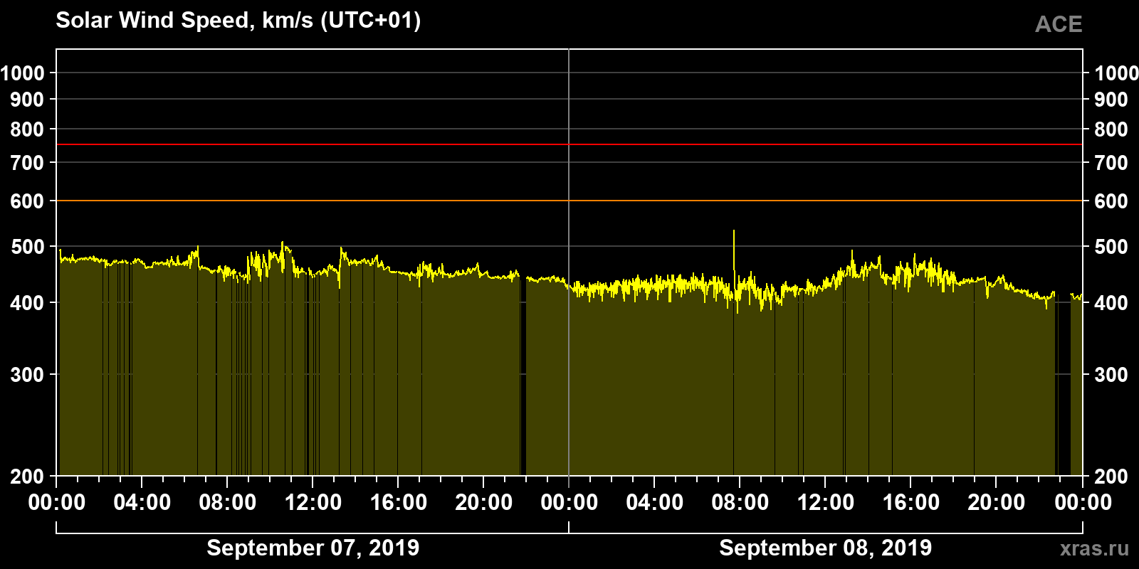 Solar wind speed