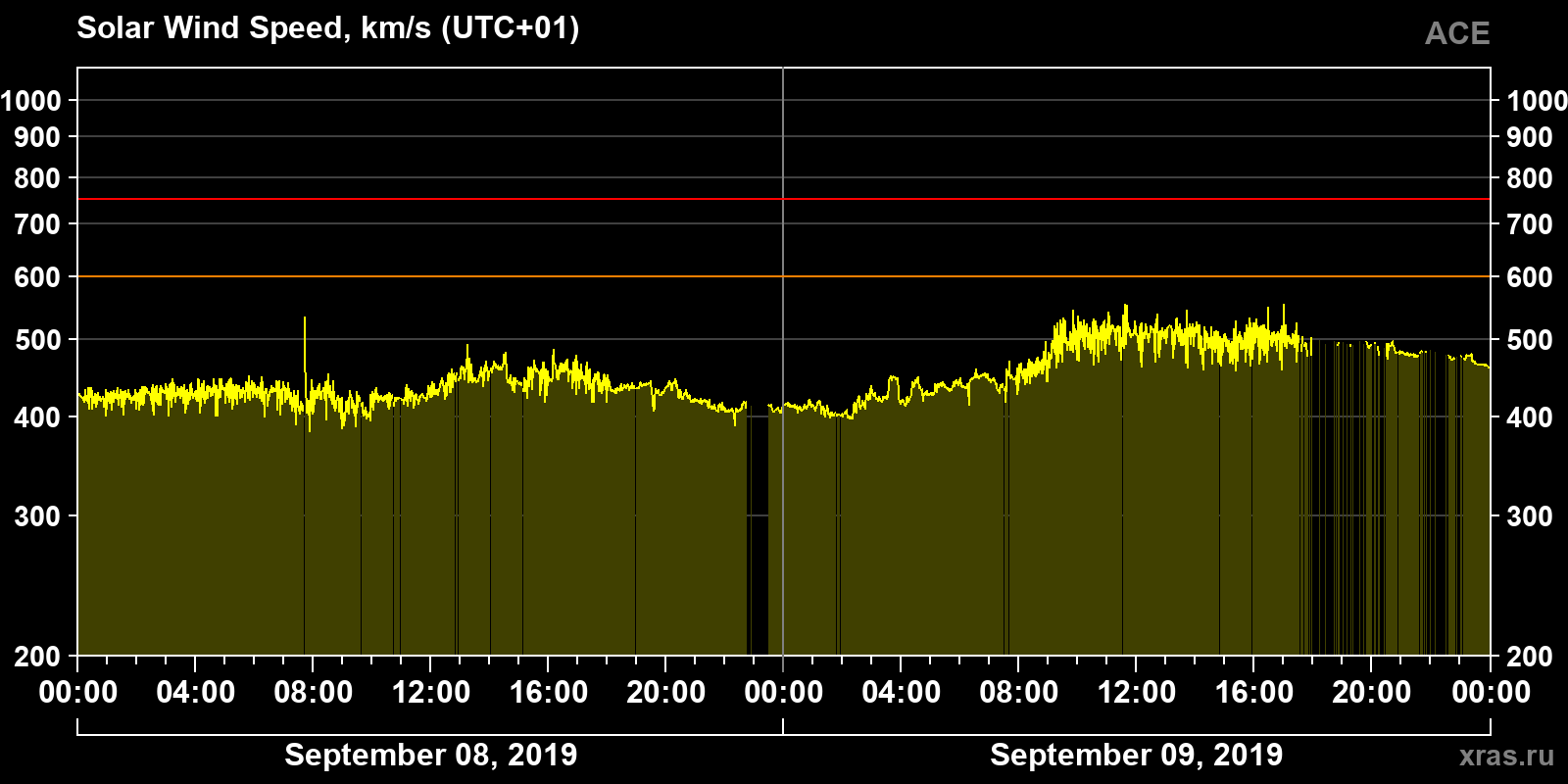 Solar wind speed