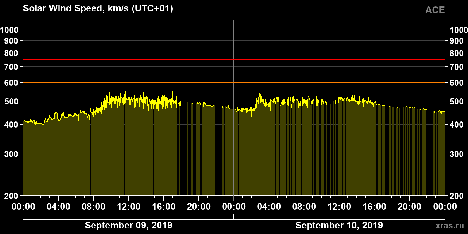 Solar wind speed