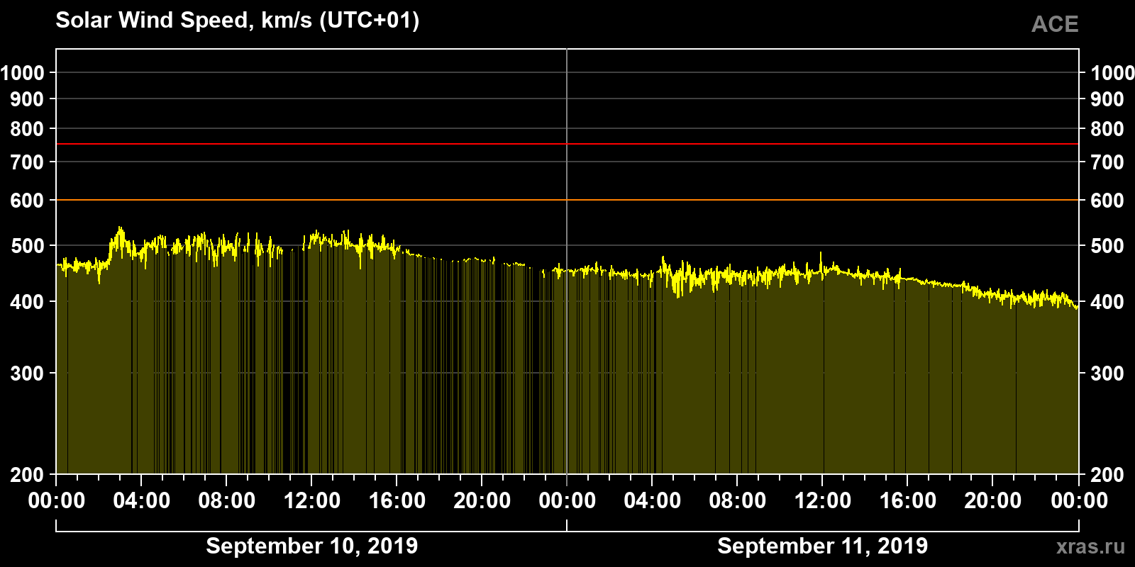 Solar wind speed