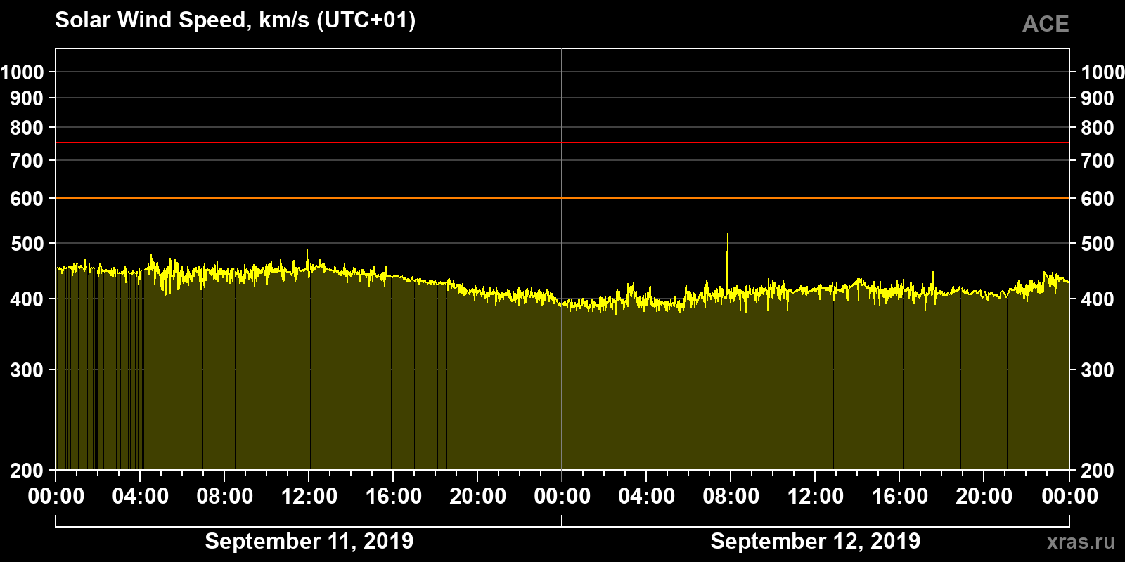 Solar wind speed