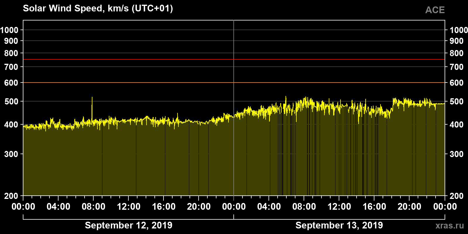 Solar wind speed