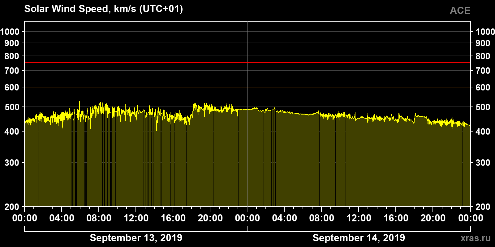 Solar wind speed