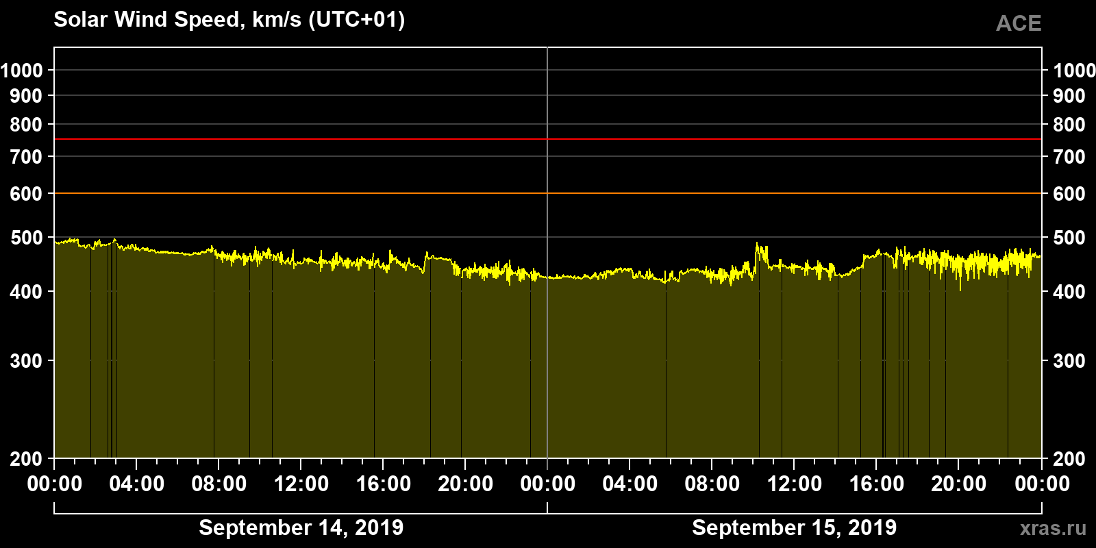 Solar wind speed