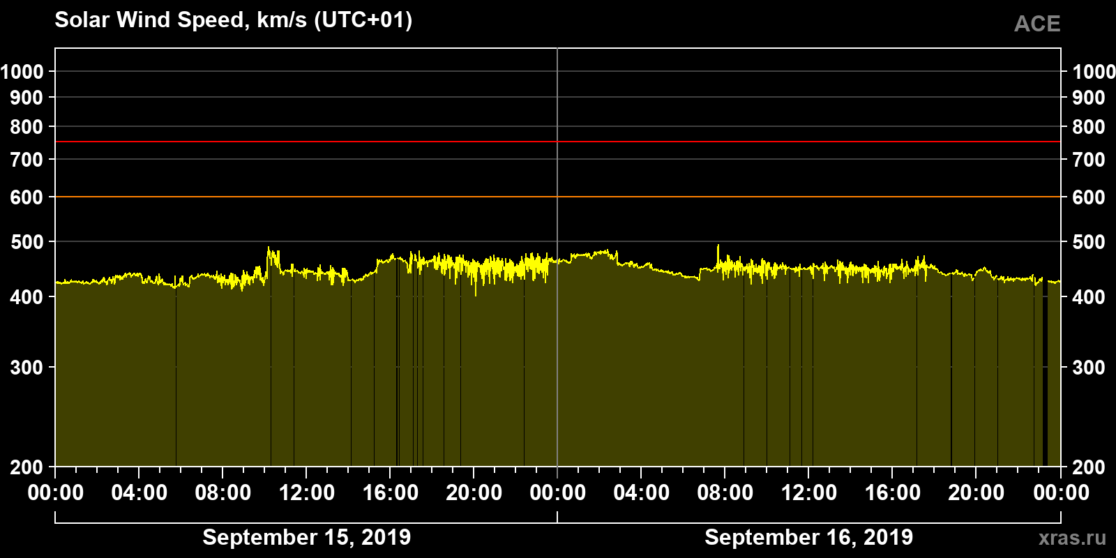 Solar wind speed