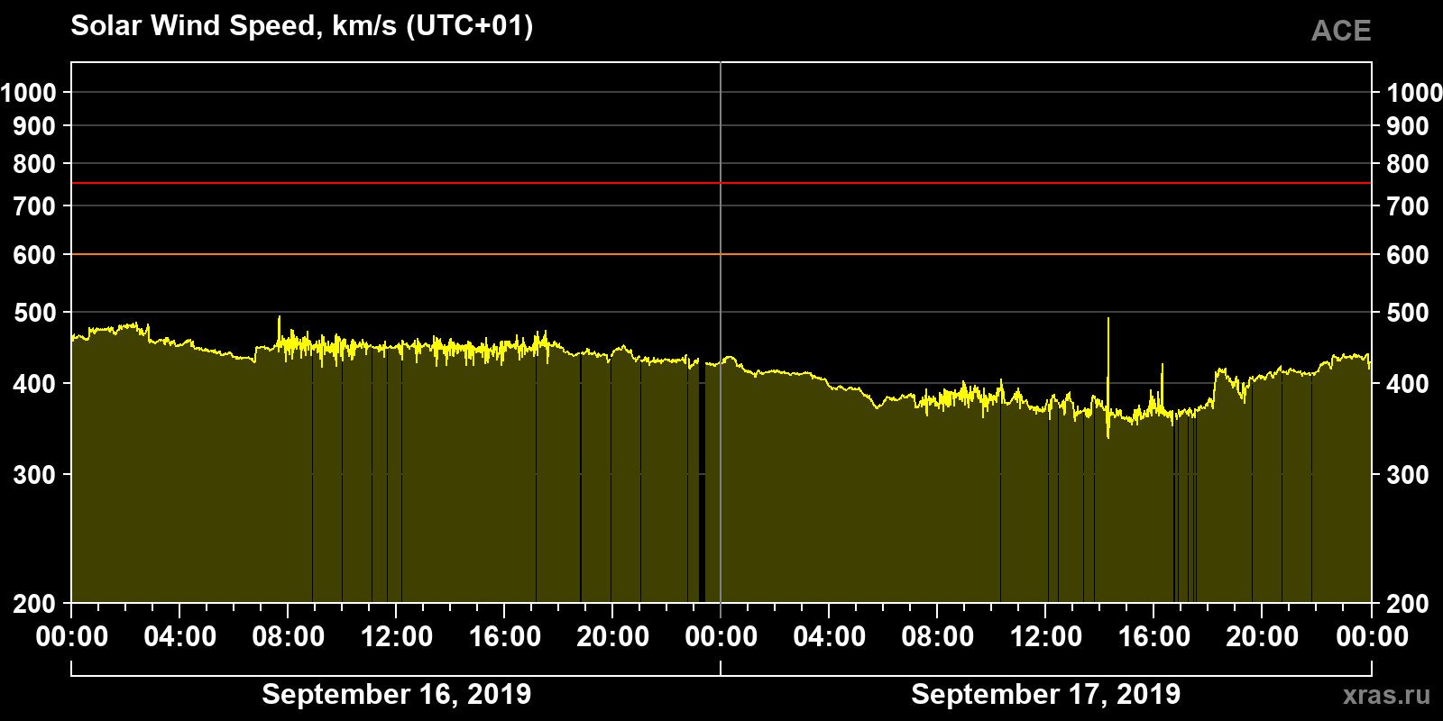 Solar wind speed