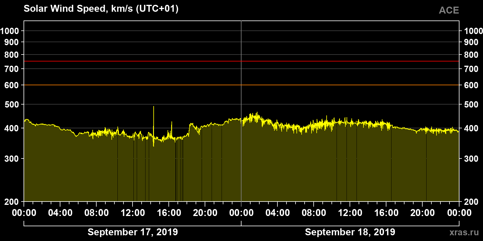 Solar wind speed