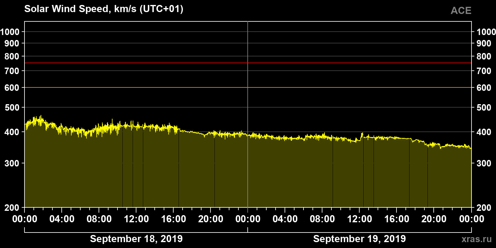 Solar wind speed