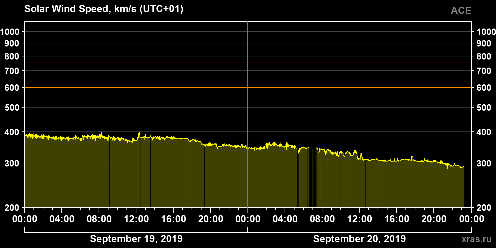 Solar wind speed