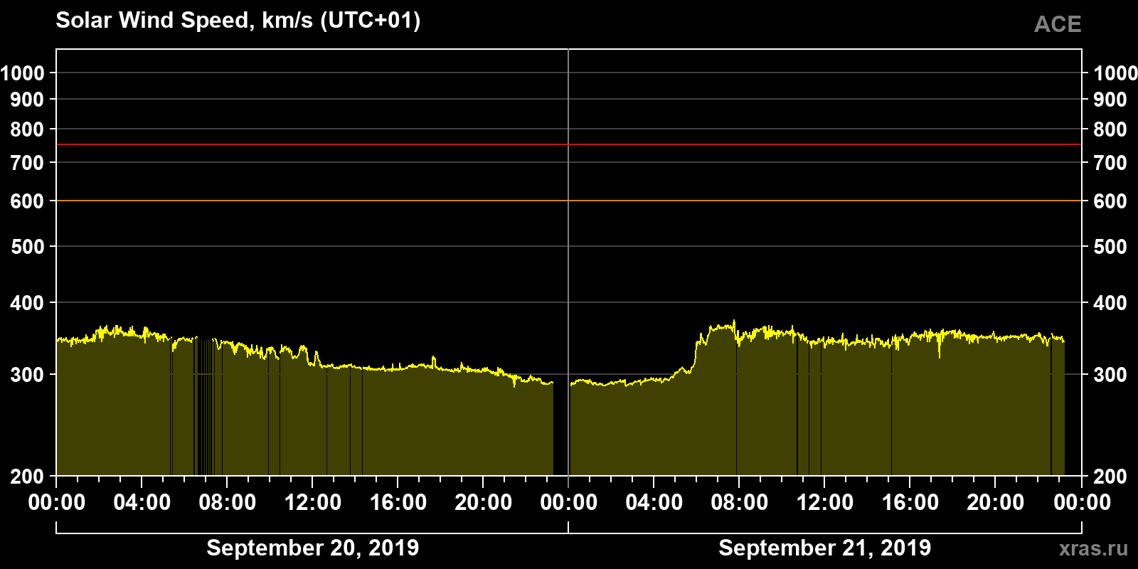 Solar wind speed