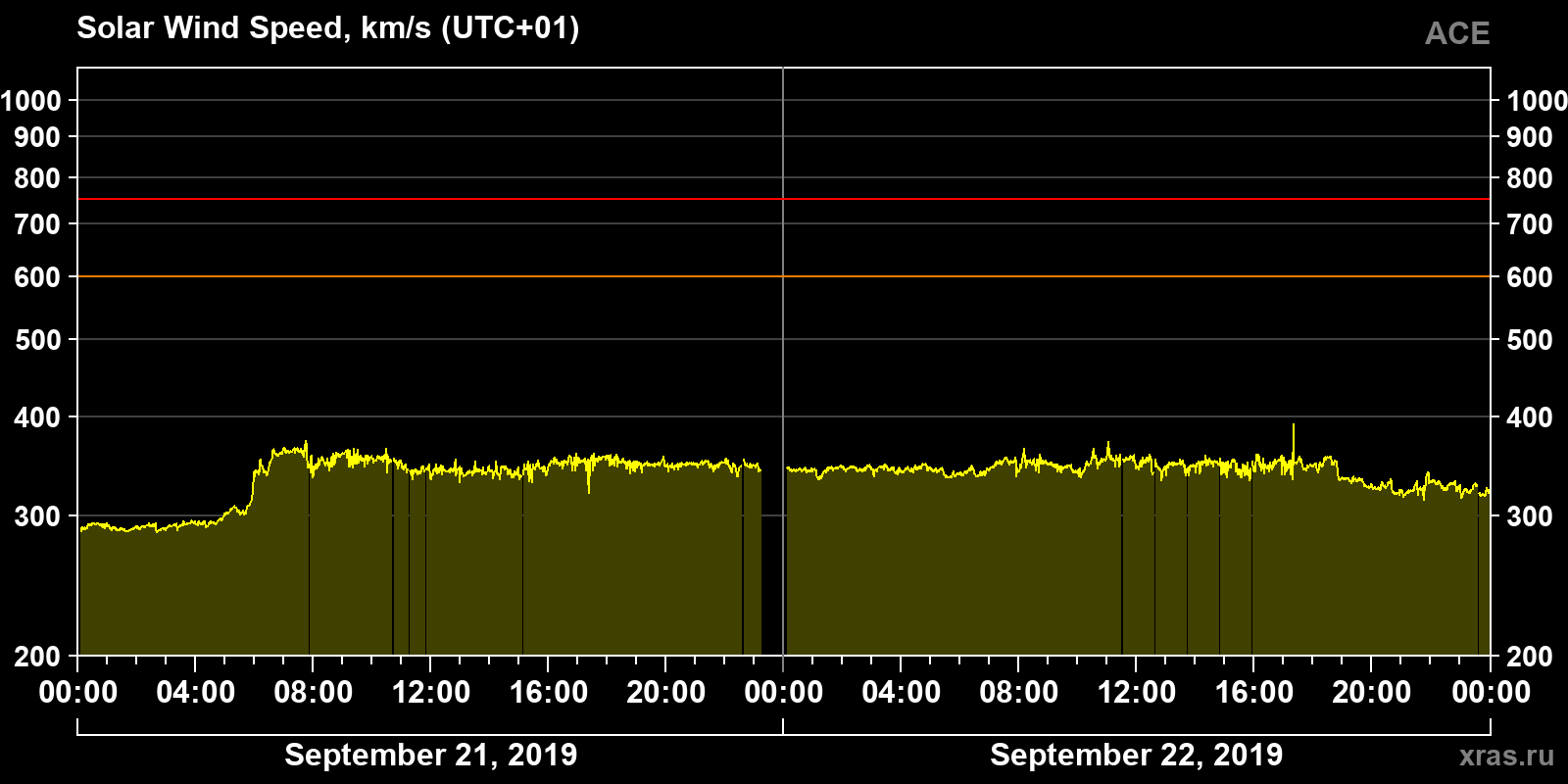 Solar wind speed