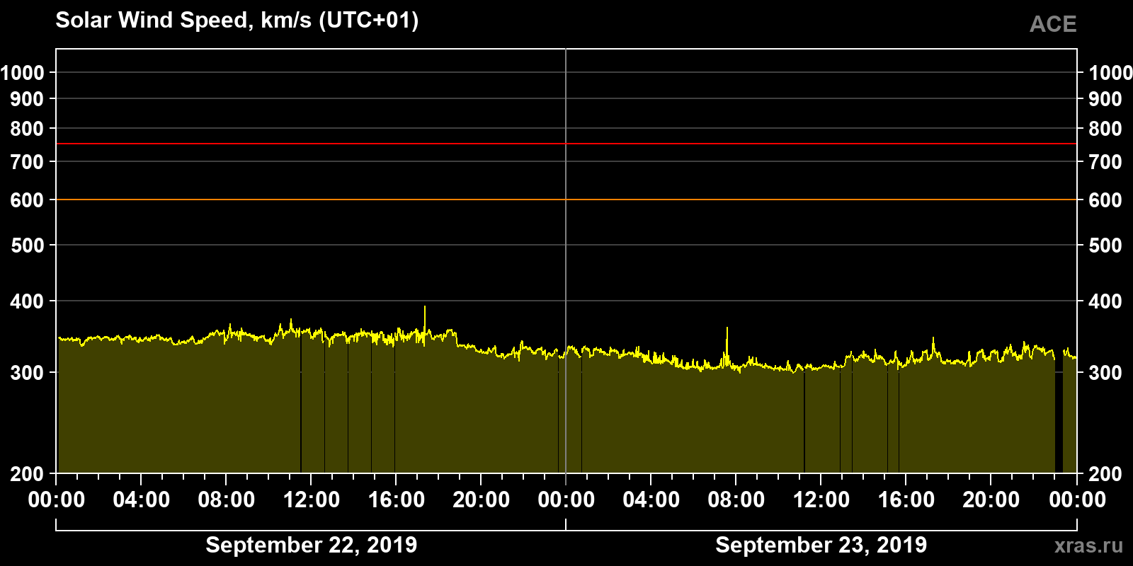 Solar wind speed