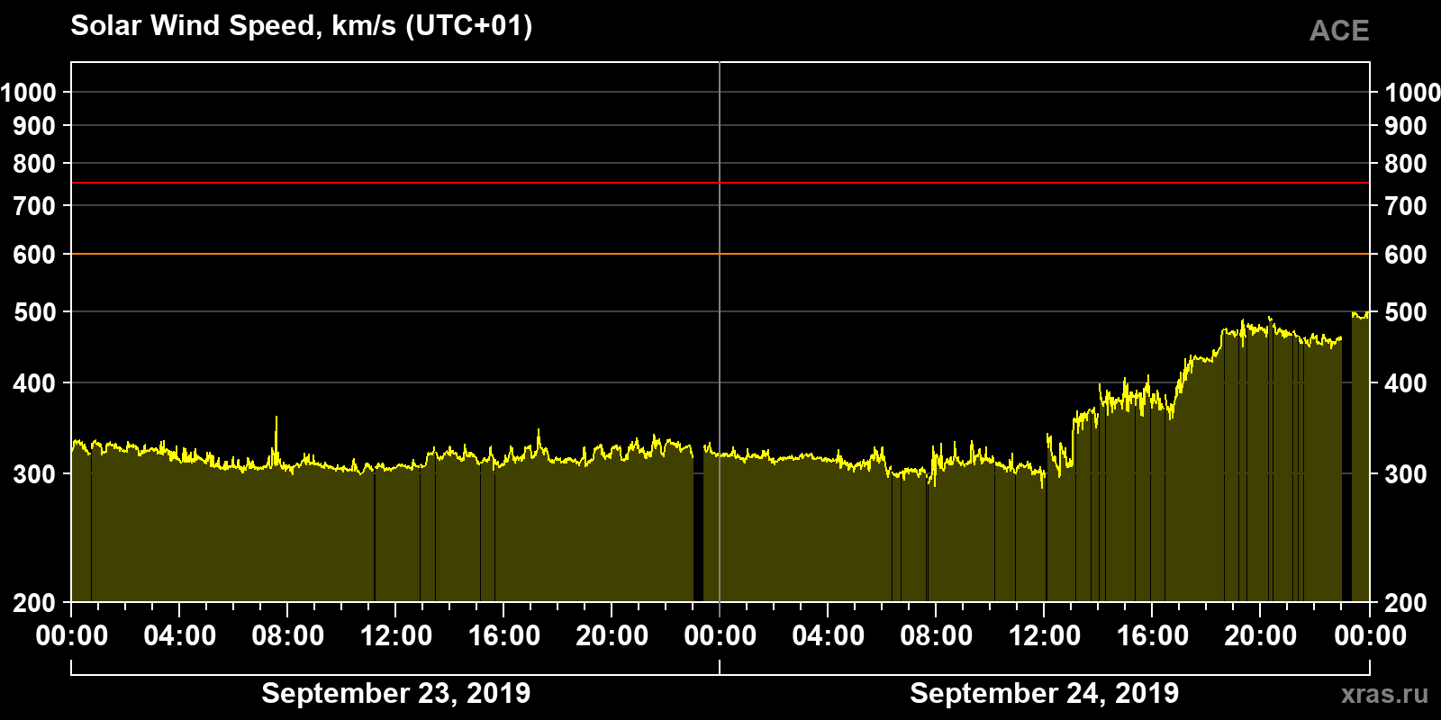 Solar wind speed